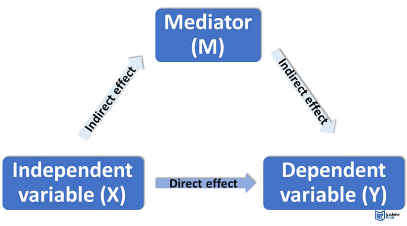 Mediator-vs-Moderator - Mediation Analysis