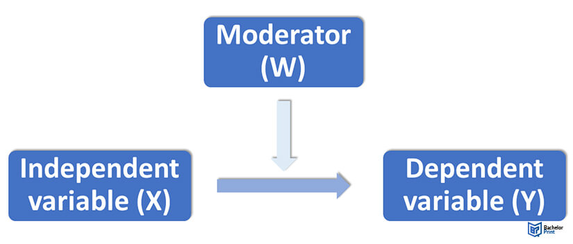 Mediator-vs-Moderator - Moderation Analysis